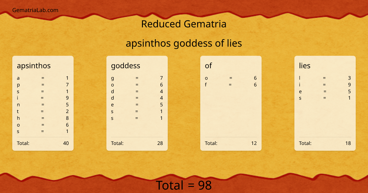 apsinthos goddess of lies in reduced Gematria